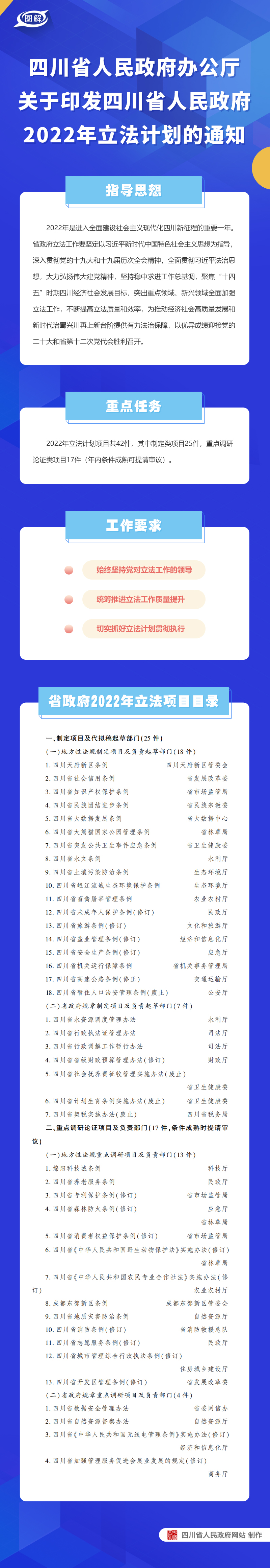 图解：四川省人民政府办公厅关于印发四川省人民政府2022年立法计划的通知「相关图片」